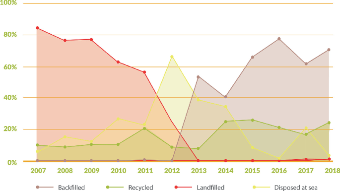 A dot plot plots percentages versus years for waste treatment methods. Backfill increases to 70% from 2012. Recycled plateaus at 10%. Landfill decreased from 80% by 2013. Disposed at sea peaks sharply at 61% in 2012.