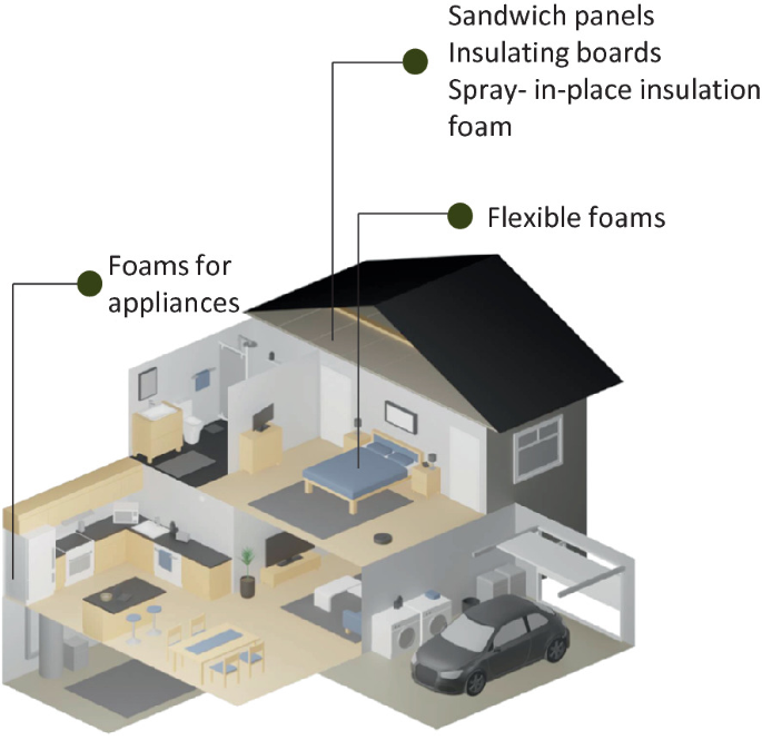 An illustration of a house marks foams for appliances, flexible foams for sleeping mattresses, and sandwich panels insulating boards spray-in-place insulation foam on the roof.