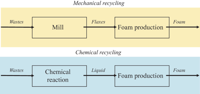 2 flow diagram. 1. Mechanical recycling. Wastes points to mill, from where flaxes points to foam production resulting in foam. 2. Chemical recycling. Wastes points to chemical reaction from where liquid points to foam production resulting in foam.