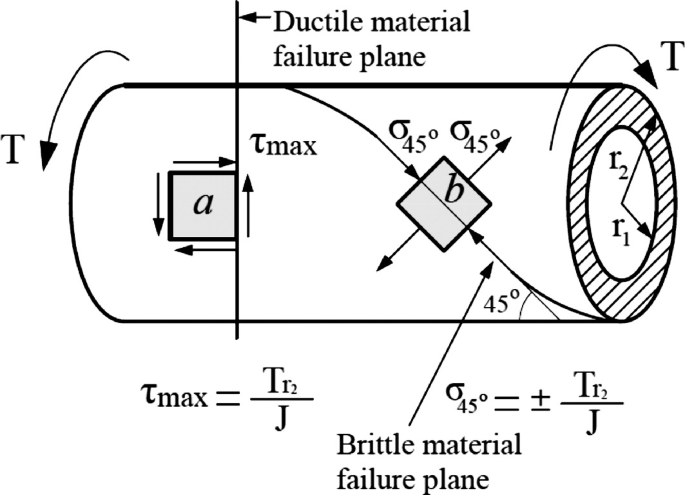 Compression, Bending, Torsion and Multiaxial Testing | SpringerLink