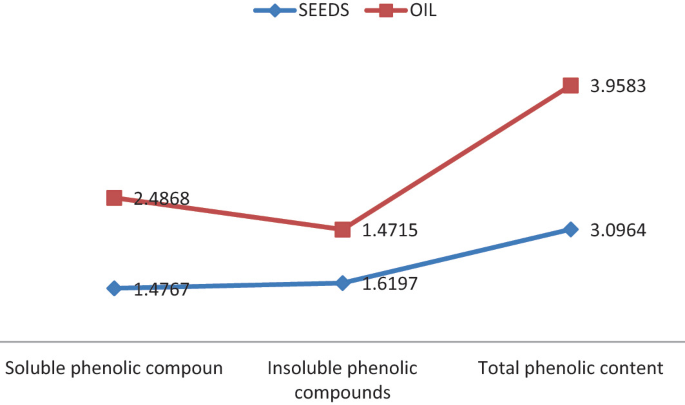 A line graph of values for the assayed sample oil extract. The oil line begins at 2.4 for soluble phenolic, 1.4 for insoluble phenolic, and ends at 3.9 for total phenolic content. The seed line begins at 1.4 for soluble phenolic, 1.6 for insoluble phenolic, and ends at 3 for total phenolic content.