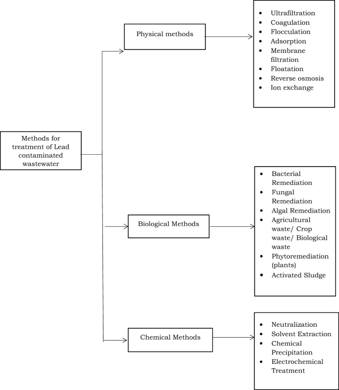 A chart lists the methods for lead-contaminated wastewater treatment. The methods are physical, biological, and chemical. Some of the methods are ultrafiltration, coagulation, flocculation, membrane filtration, bacterial and fungal remediations, activated sludge, and neutralization.