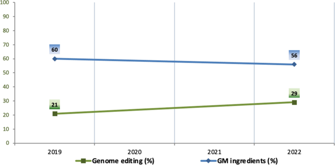 A multiline graph plots the percentage of awareness expressed by consumers versus years. The line labeled genome editing increases from 21 in 2019 to 29 in 2022. The line labeled G M ingredients decreases from 60 in 2019 to 56 in 2022.