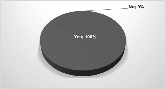 A piechart depicts the following result. Yes, 100%. No, 0%.