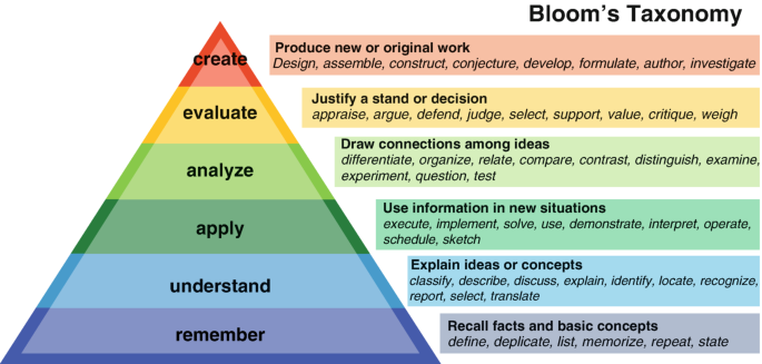 A pyramid diagram of Bloom's taxonomy with 6 layers representing skills. The layers are labeled remember, understand, apply, analyze, evaluate, and create from bottom to top. The details for each level are also presented on the right.