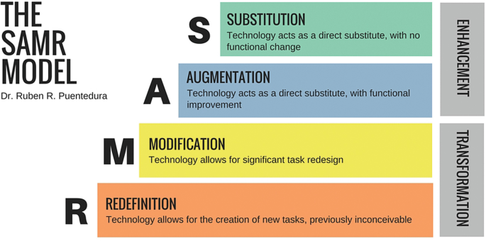 A step diagram presents the S A M R model. Substitution and augmentation under enhancement have technology as a direct substitute without and with functional change. respectively. Modification and redefinition under transformation have technology that allows redesign and new tasks. respectively.