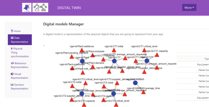 A screenshot is titled Digital Twin. It highlights the option for data representation from the list present on the left. The main screen titled Digital Model Manager depicts star-shaped patterns with a circle in the middle connected to triangles on all sides.