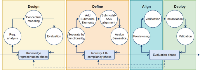 A flow diagram of A A S Development Methodology. It presents 3 phases, which are the knowledge representation phase for design, the industry 4.0 compliance phase for definition, and the evaluation phase for alignment and deployment.