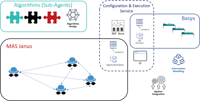 A framework depicts how the M A S Janus and Basyx are mapped via the configuration and execution services with algorithms, information modeling, and system integration. The services include R D F store, registry with agents descriptors and A A S descriptors, and U I.