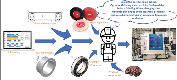 A graphic presents the variations in all areas of manufacturing including operator decisions. Scheduling, Theoretical dimensions, Real dimensions, Grinding wheels, Assembly information, and Previous experience.