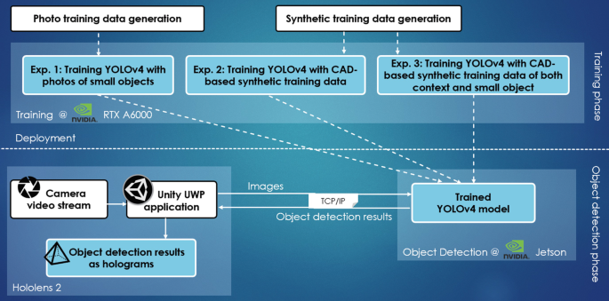 An illustration depicts the pipeline of the 3 experiments within the training phase. The experiments are, training YOLO v 4 with photos of small objects, training YOLO v 4 with CAD-based synthetic training data, and training YOLO v 4 with CAD-based synthetic training data of both context and small object with details on object detection results, and others.