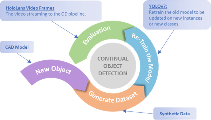 An illustration of a pipeline depicts the continual object detection. The main components are evaluation, re-train the model, generating dataset, and creating new objects with their details.