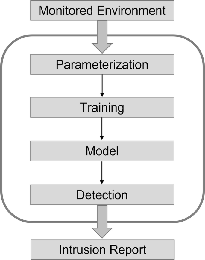 A flow diagram starts with the monitored environment and flows through parameterization, training, model, detection, and intrusion report.