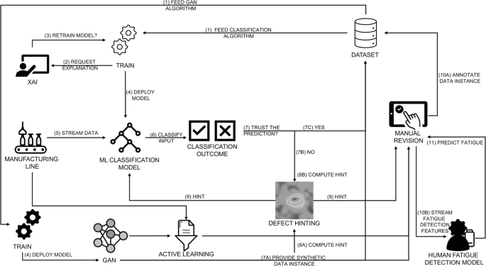 A schematic diagram depicts the initial dataset used to train machine learning models for the classification of defects and data generation. Some of the indicated elements include dataset, X A I, manufacturing line, M L classification model, G A N, and human fatigue detection model.