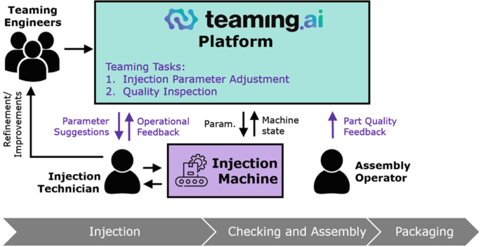 An infographic of a project has injection, checking and assembly, and packaging stages. An injection technician is interlinked to an injection machine that is interlinked to a teaming A I platform. The injection technician links teaming engineers who link the platform including an assembly operator.