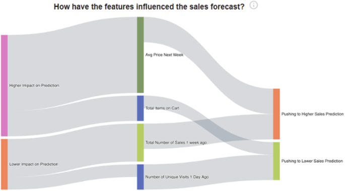 An alluvial plot. 3 columns of stacked bars are marked in the observation of the influence on the sales forecast.