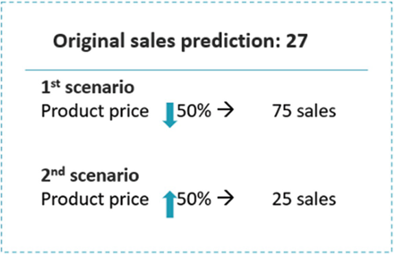 An illustration of scenarios of original sales prediction 27. The first scenario has a 50% decreased product price leading to 75 sales. The second scenario presents a 50% increased product price leading to 25 sales.