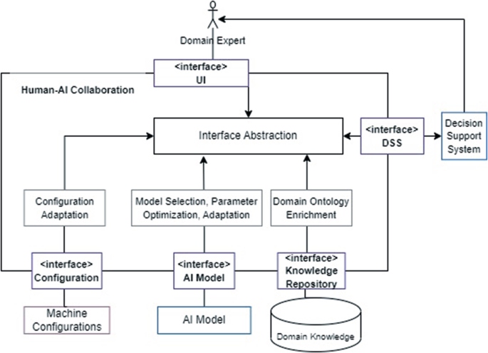 A block diagram illustrates the Human-A I collaboration interface. The indicated elements include machine configurations, A I model, domain knowledge, configuration, A I model, knowledge repository, interface abstraction, U I, D S S, and domain expert.