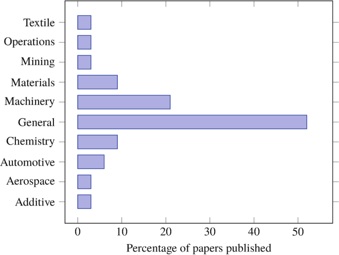 A horizontal bar. It presents the maximum percentage of papers published in the general domain followed by machinery, materials, chemistry, and automotive, and almost equal percentage for textile, operations, mining, aerospace, and additive.