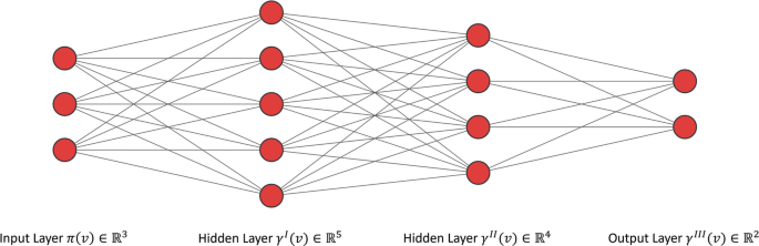 A network diagram depicts the interlinks between the input layer with three nodes, two hidden layers, one with five nodes and the other with four nodes, and the output layer with two nodes.