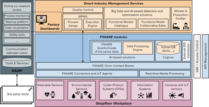 A block diagram depicts an online co-creation toolkit for the smart industry, featuring elements like process monitoring, data visualization, safety tools, dashboards, F I WARE modules, A l-based solutions, and seamless communication between users through various connectors and agents.