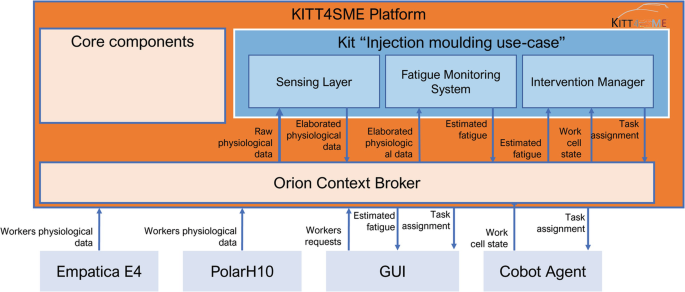 A block diagram illustrates the K I T T 4 S M E Platform with a focus on the injection moulding use case. Core components include a sensing layer with devices like empatica E 4 and polar H 10, processing physiological data through the orion context roker, and utilizing an intervention manager for task assignment and work cell state management.