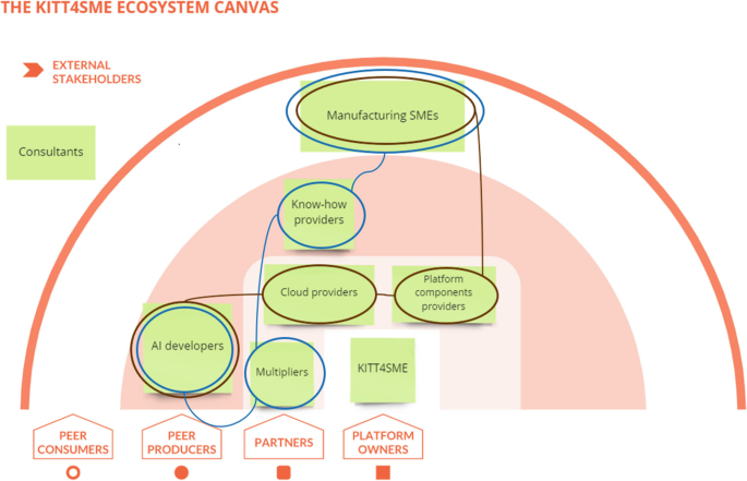A diagram depicts the K I T T 4 S M E ecosystem canvas with interlinks between manufacturing S M Es, know-how providers, multipliers, and A I developers, and between manufacturing S M Es, platform component providers cloud providers, and A I developers.
