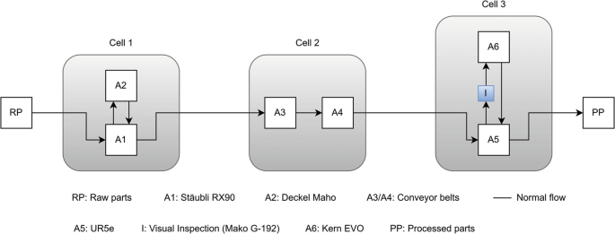 A flow diagram depicts the workflow from R P through A 2 and A 1 of cell 1, A 3 and A 4 of cell 2, and A 6 and A 5 of cell 3 towards P P.