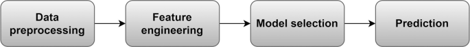 A block diagram depicts the flow through data preprocessing, feature engineering, model selection, and prediction.