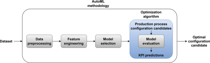 A flow diagram depicts the flow from dataset through the Auto M L methodology, including the optimization algorithm, towards the optimal configuration candidate.