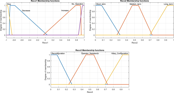 A three-part graph plots the degree of membership versus reco for reco 1, reco 2, and reco 3 membership functions with three trends.
