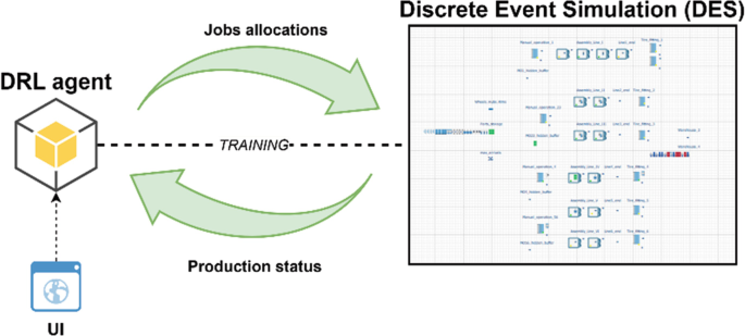 An illustrated flow diagram represents the cyclic operation of the job allocations by the D R L agent in the discrete event simulation, which sends back the production status to the D R L agent connected with U I.