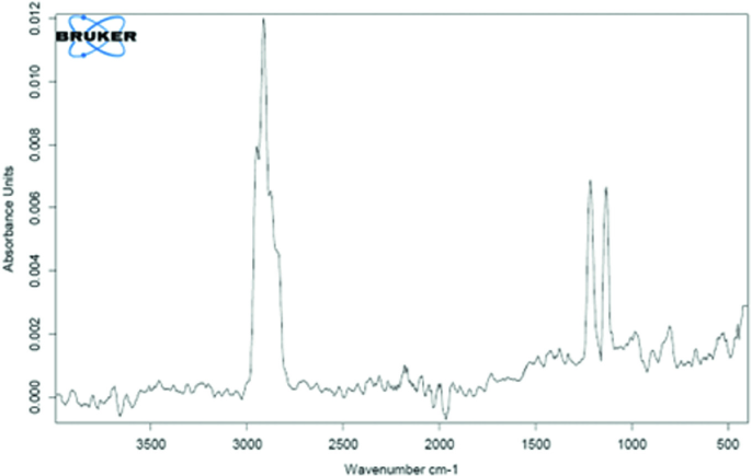 A graph of absorbance units versus wavenumber has a fluctuating curve with its highest peak at (2800. 0.012). Values are approximated.