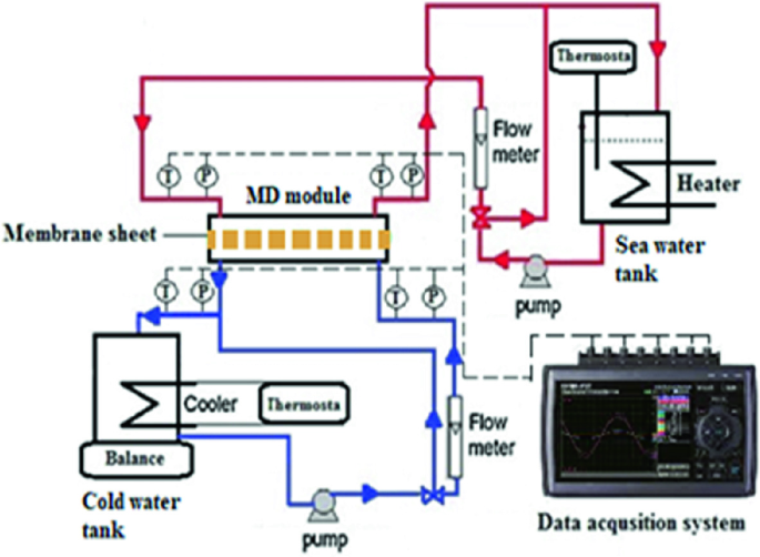 A schematic diagram of the D C M D unit. The components are labeled as membrane sheet, cold water tank with balance, cooler, and thermostat, pump, M D module, flow meter, sea water tank with heater and thermostat, and data acquisition system,