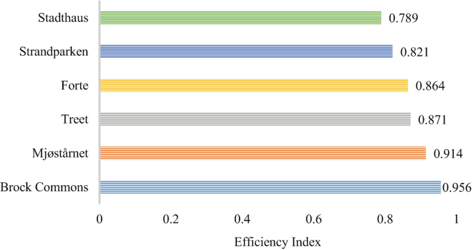A horizontal bar graph of 6 buildings versus the efficiency index. Brock Commons is the highest with 0.956 followed by Mjostarnet with 0.914, Treet with 0.871, Forte with 0.864, Strandparken with 0.821, and Stadthaus with 0.789.