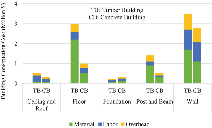 A stacked bar graph of building construction cost in millions of U S D versus parts of the building with 2 bars each. The floor of a timber building has the highest material cost. Labor and overhead costs are highest for walls of timber and concrete buildings. Foundation costs are the lowest.