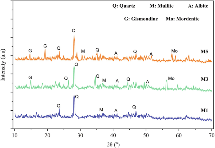 An X R D plot of intensity versus 2 theta in degrees. The fluctuating line for M 5 is followed by M 3 and M 1. All 3 lines have large peaks for Q at around 29 degrees. M 5 has peaks for Gismondine G, quartz Q, Albite A, Mullite M, and Mordenite M o. M 3 has G, Q, M, A and M o. M 1 has Q, M and A.