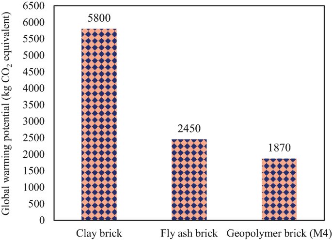 A bar graph of global warming potential in kilograms of C O 2 equivalent. versus 3 types of bricks. Clay bricks have the highest potential of 5800 followed by fly ash bricks at 2450, and geopolymer bricks or M 4 at 1870.