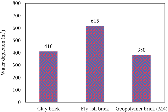 A bar graph of water depletion in cubic meters versus 3 types of bricks. Fly ash bricks have the maximum depletion of 615 cubic meters followed by clay bricks at 410 cubic meters, and geopolymer bricks or M 4 at 380 cubic meters.