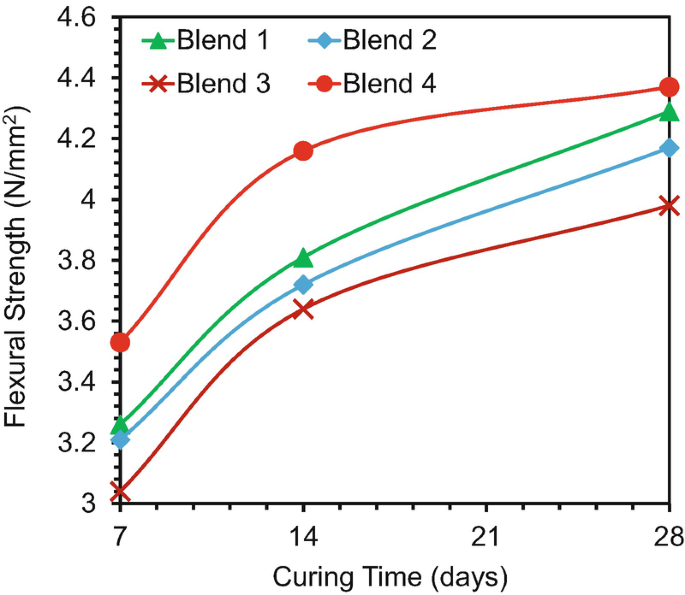 A point-to-point graph plots flexural strengths versus curing time for 4 blends. 1. (7, 3.25), (14, 3.8), (28, 4.1). 2. (7, 3.23), (14, 3.7), (28, 4.3). 3. (7, 3.05), (14, 3.6), (28, 3.9). 4. (7, 3.5), (14, 4.2), (28, 4.3). The curves have an increasing trend. Values are estimated.