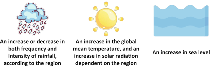 Three illustrations of the climatic factors include an increase or decrease in frequency and intensity of rainfall, an increase in the global mean temperature and solar radiation, and an increase in sea level.