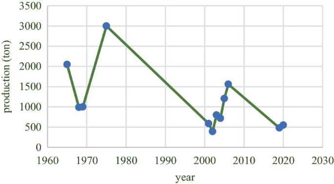 A line graph of production versus year plots the following estimated data points. (1965, 2100), (1975, 3100), (2001, 600), (2002, 400), (2003, 800), (2004, 700), (2005, 1250), (2006, 1600), (2019, 400), and (2020, 700).