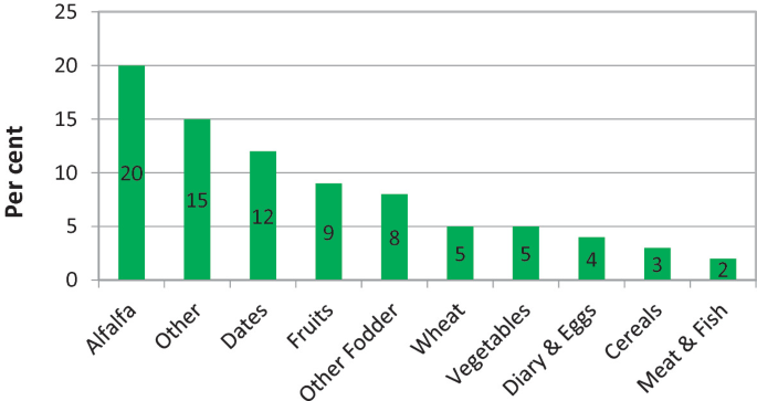 A bar graph compares the percentage of agricultural water use. Values are as follows, alfalfa, 20, other, 15, dates, 12, fruits, 9, other fodder, 8, wheat, 5, vegetables, 5, diary and eggs, 4, cereals, 3, and meat and fish, 2.