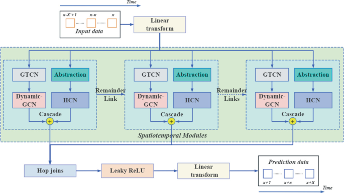 Dynamic Spatiotemporal Graph Convolution Network for Cellular 