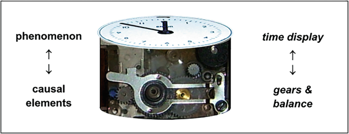 An illustration of the inside of a clock presents its mechanism. It indicates labels phenomenon and casual elements on the left side and time display with gear and balance on the right side.