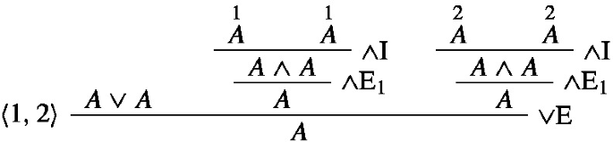 An expression of derivation introduces assumptions 1 A and 2 A, considering both in the context of A and A. Conjunction elimination and E in steps 3 and 6 results in A. Steps 4 and 5 assert and derive 2 A using conjunction introduction and I.