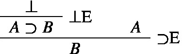 A derivation starts with a contradiction introduced over the assumption A implies B, followed by its elimination false E. Assumption A is introduced, leading to the application of conditional elimination implication E in step 4, resulting in the derivation of proposition B from assumptions A implies B and A.
