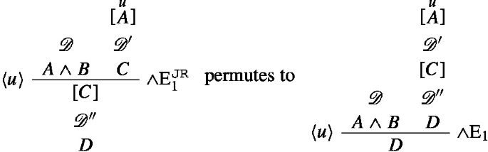 An expression starts with the introduction of an assumption u in the context of the conjunction A and B. The subsequent derivation uses the conjunction introduction rule, resulting in u A leading to a conclusion C. The expression mentions a permutation, suggesting a rearrangement of the derivation.