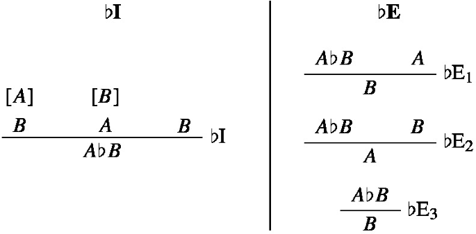 An expression describes an introduction rule for the conjunction A and B and elimination rules specifying how to derive individual components A or B.