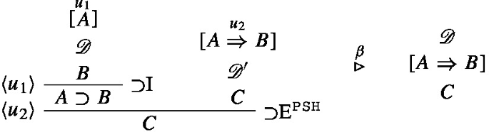 An expression starts with an assumption involving u 1 and A u 1 A followed by a derivation D B u 1 potentially dependent on u 1. The subsequent implication implies I A implies B u 2 A implies B suggests that if u 1 implies A and under the assumption u 2 implies B, then A implies B.